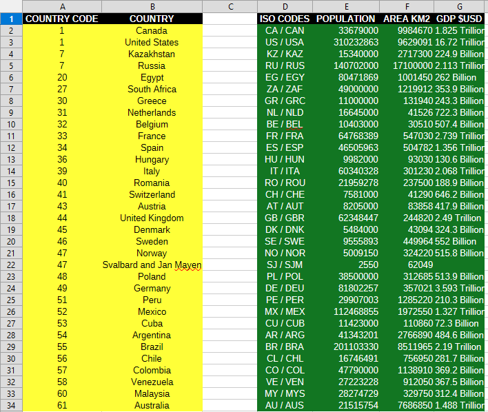 Country Codes Samples