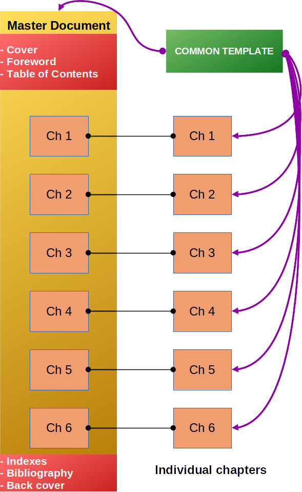 Struktur af hoveddokument